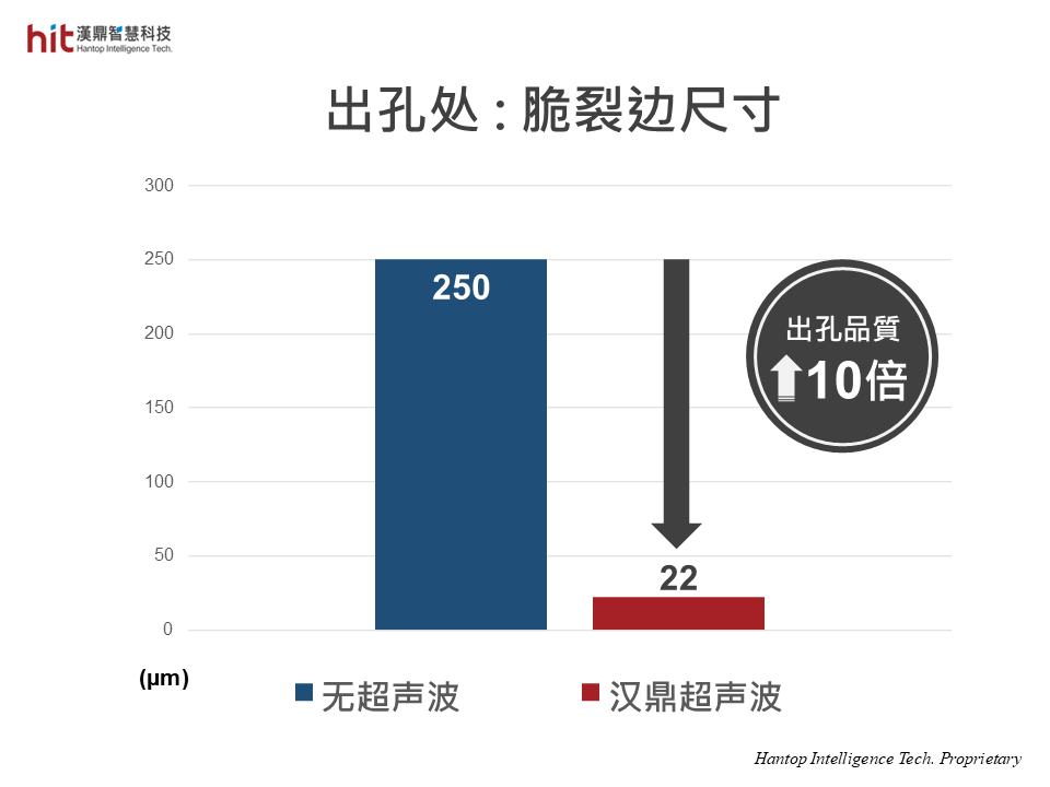 使用汉鼎超声波辅助钠钙玻璃微钻孔加工, 出孔处脆裂边尺寸减小10倍